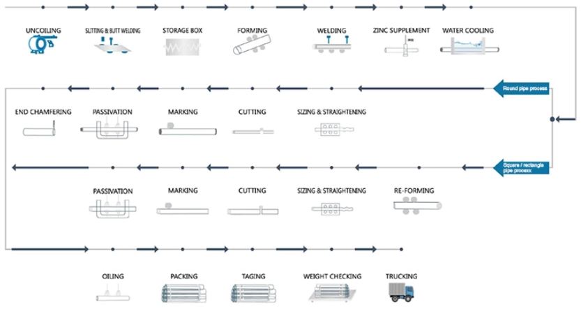 product process product process